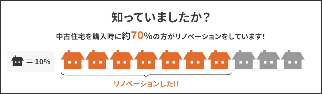 知っていましたか?中古住宅を購入時に約70%の方がリノベーションをしています!