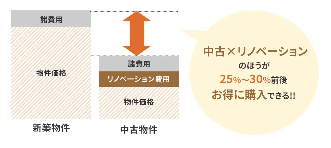 中古×リノベーションのほうが25%~30%前後お得に購入できる!!