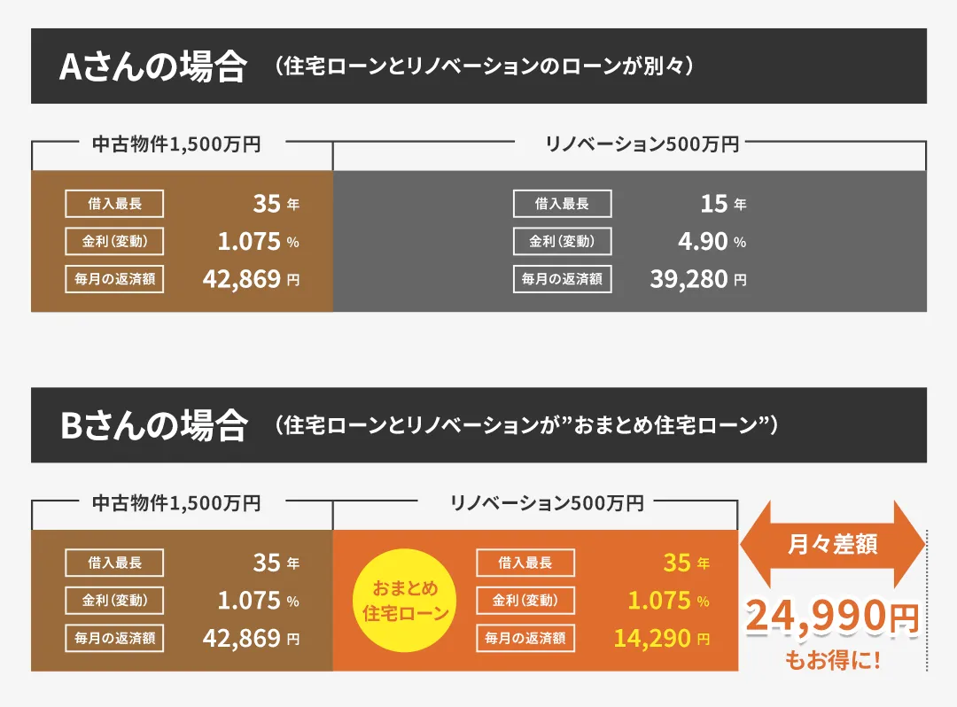 住宅ローンとリノベーションのローンが別々の場合とおまとめ住宅ローンの比較
