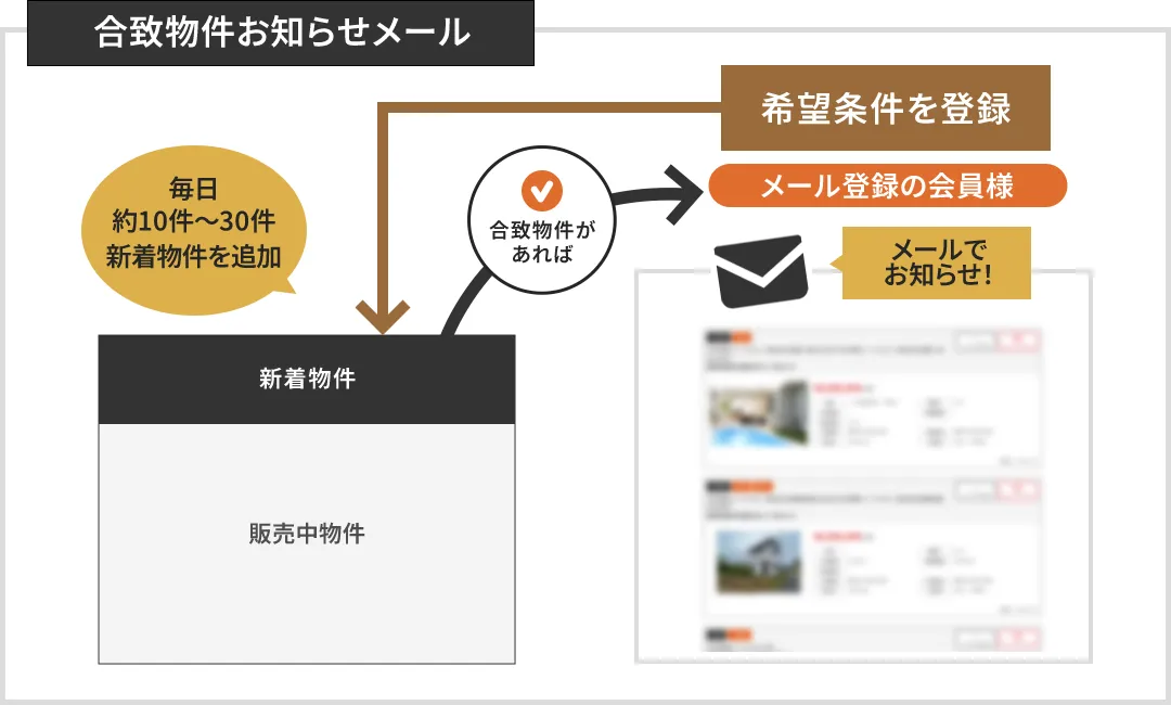 合致物件お知らせメール　イメージ図